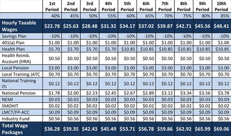 sheet metal local 16 pay scale|Wages and Working Conditions .